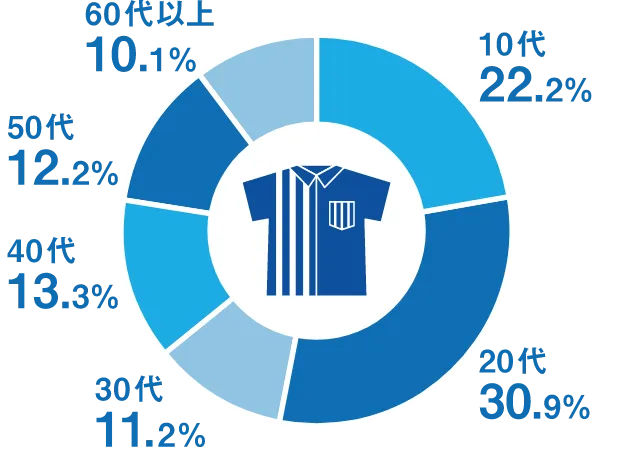 ローソンクルーの年代割合を示す円グラフ